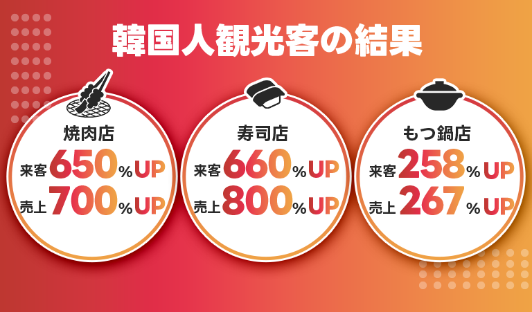 韓国人観光客の結果 焼肉店 来客650%UP 売上700%UP 寿司店 来客660%UP 売上800%UP もつ鍋店 来客258%UP 売上267%UP