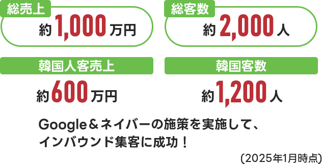 囲炉裏ジンギスカン蝦夷羊の導入事例の説明