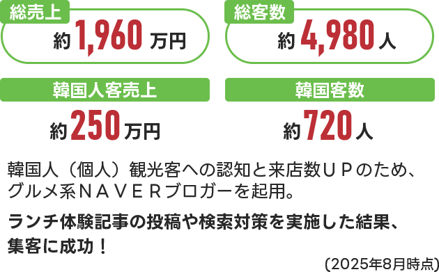 居酒屋あいよ大通北3条店の導入事例の説明