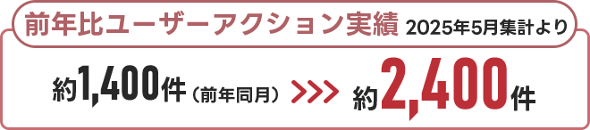 前年比ユーザーアクション実績 2025年5月集計より約1,400件（前年同月）>>>約2,400件