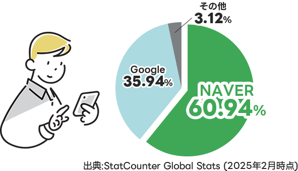 モバイル検索におけるシェアのグラフ